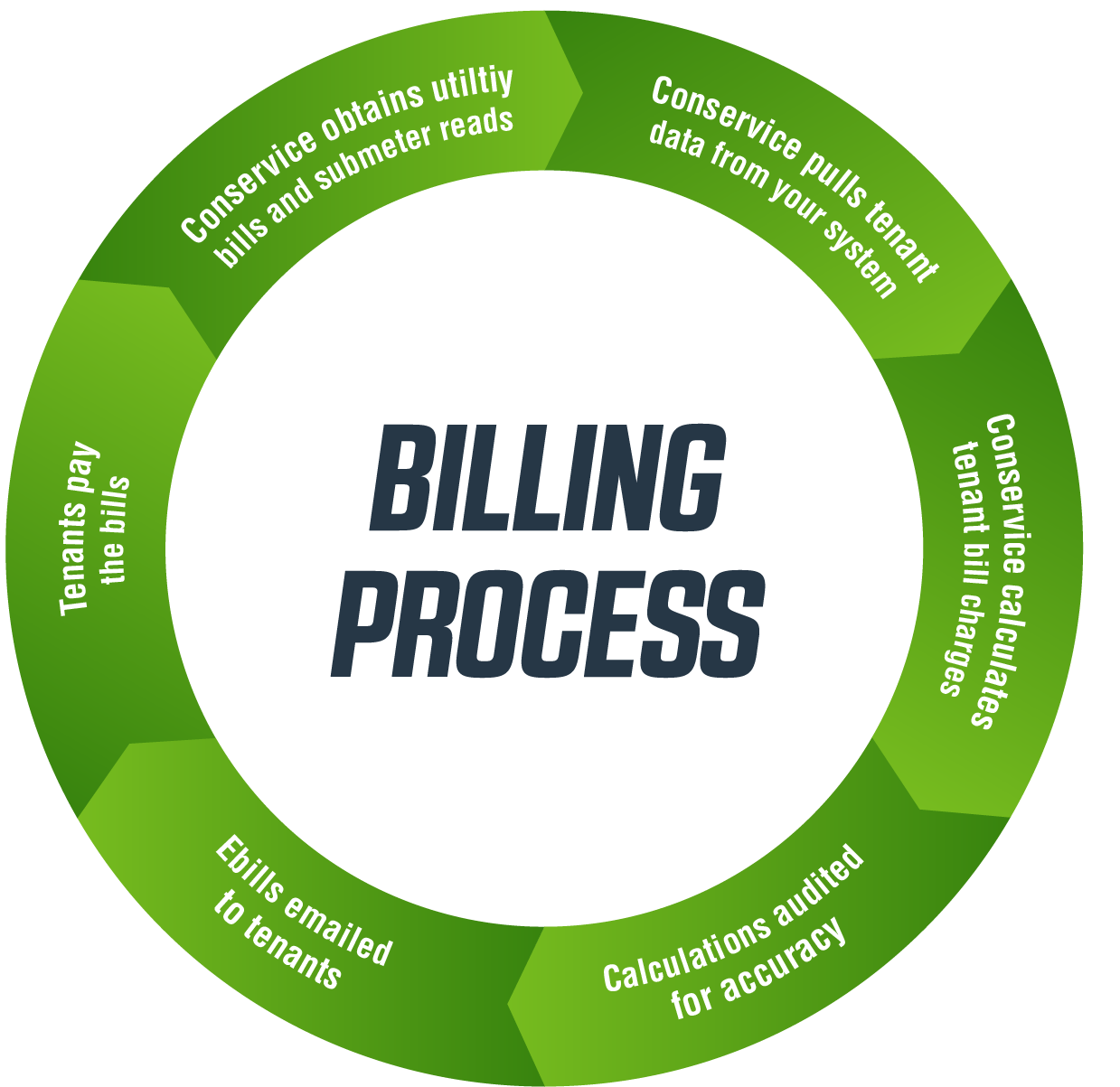 Tenant Billing Powered By Capturis